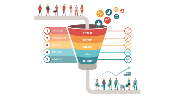 The Digital Marketing Funnel: Guiding Customers from Awareness to Action