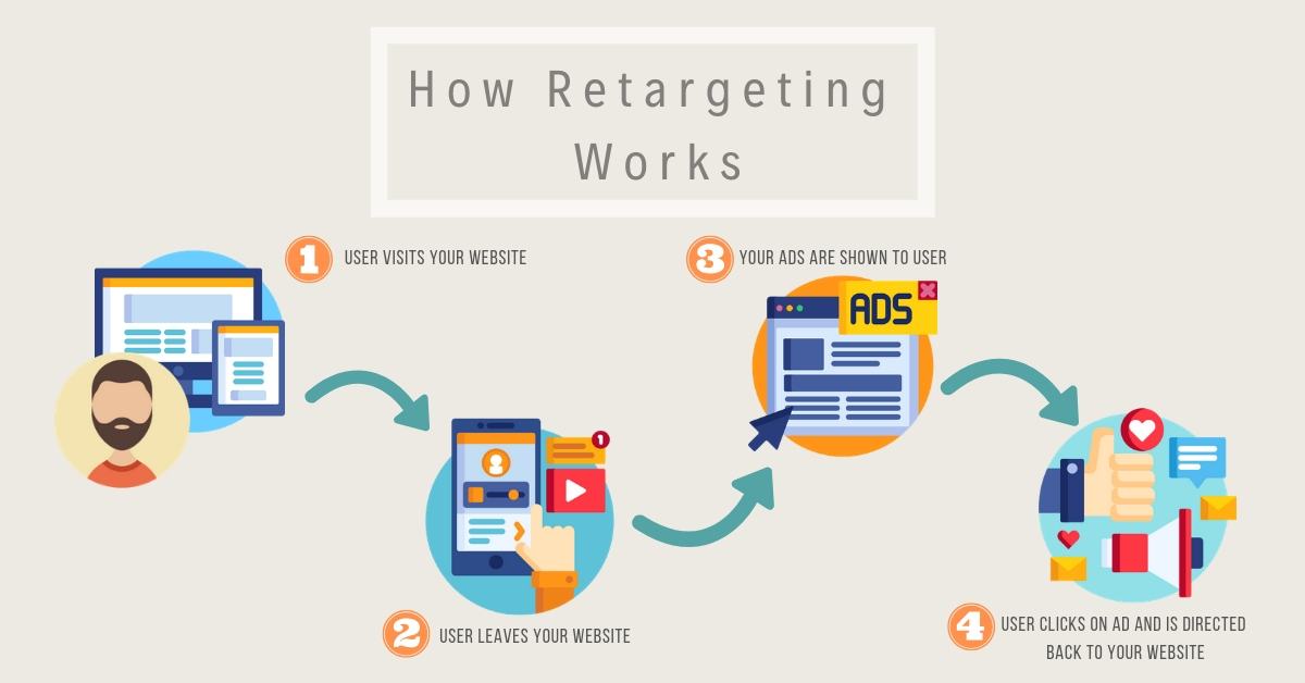 The Art of Retargeting: Winning Back Your Website Visitors
